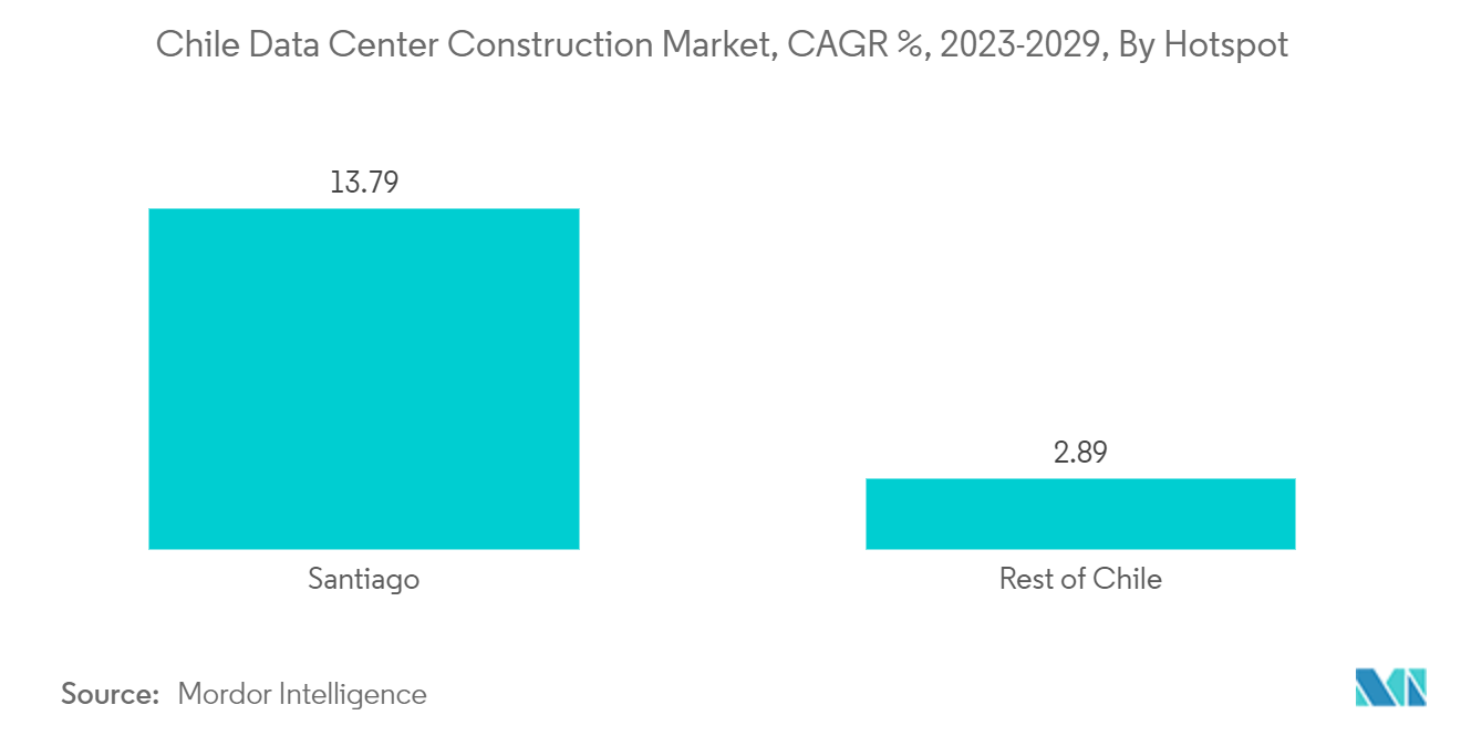 Chile Data Center Cooling Market: Chile Data Center Construction Market, CAGR %, 2023-2029, By Hotspot