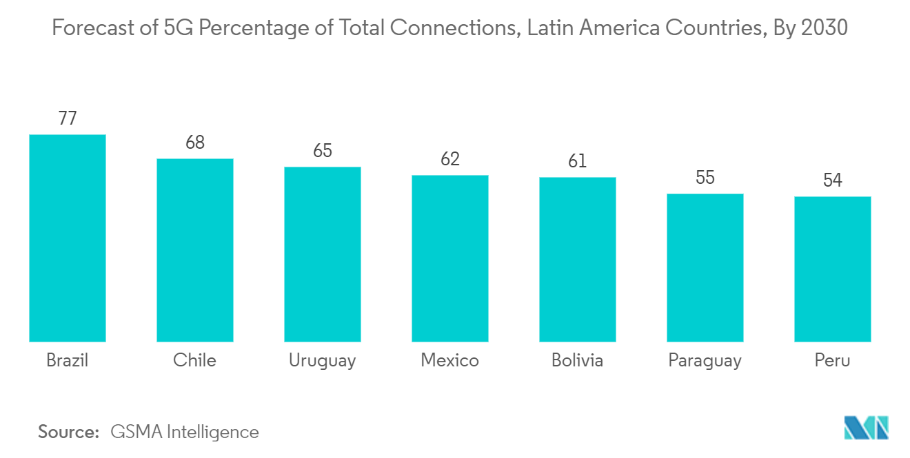 Chile Data Center Cooling Market: Forecast of 5G Percentage of Total Connections, Latin America Countries, By 2030