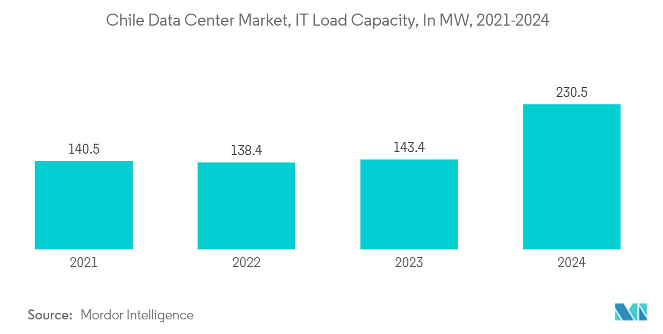 Chile Data Center Cooling Market: Chile Data Center Market, IT Load Capacity, In MW, 2021-2024