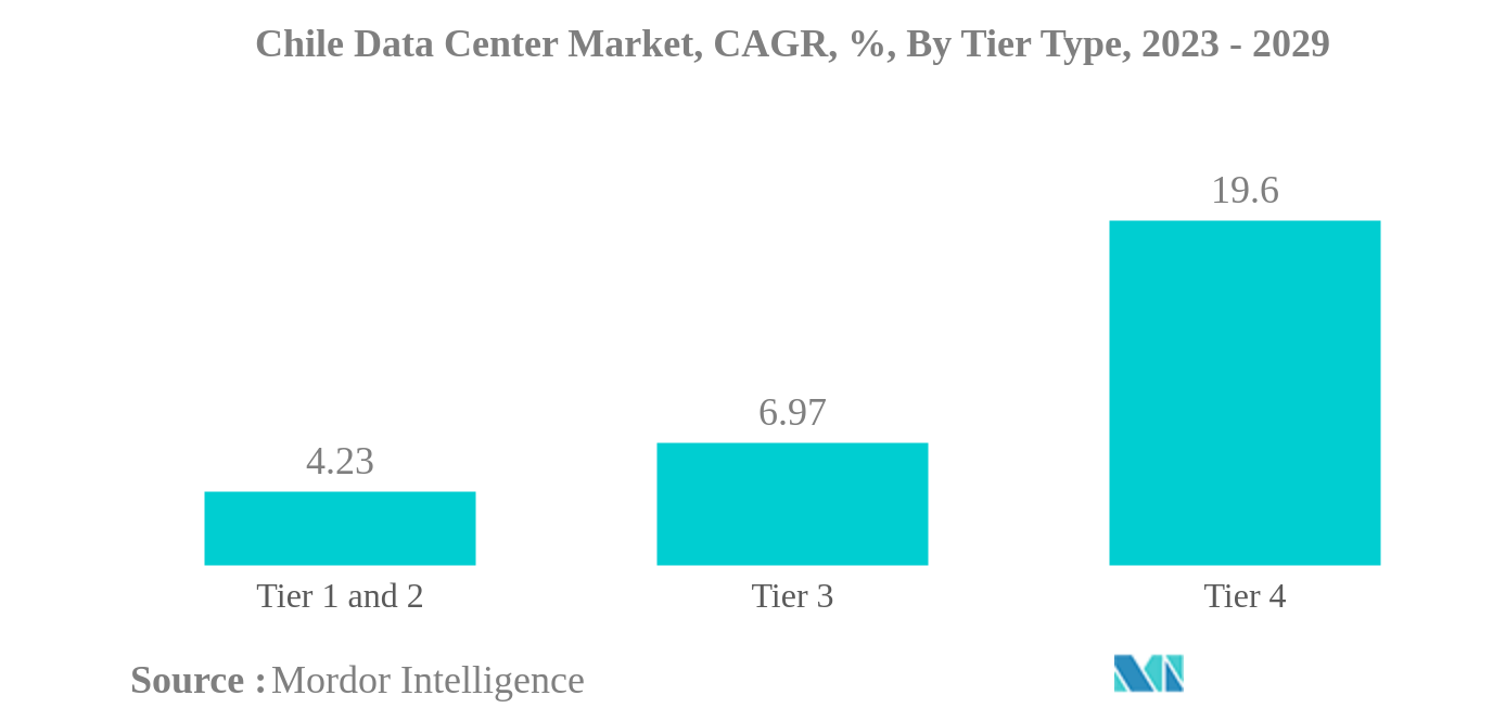 チリのデータセンター市場チリデータセンター市場：ティアタイプ別年平均成長率（%）：2023-2029年