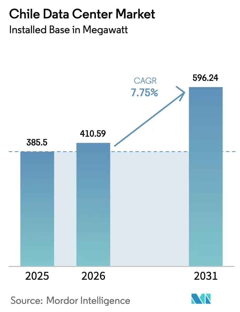 Chile Data Center Market Summary