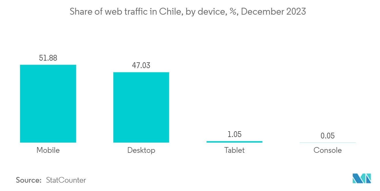 Chile Data Center Networking Market: Share of web traffic in Chile, by device, %, December 2023