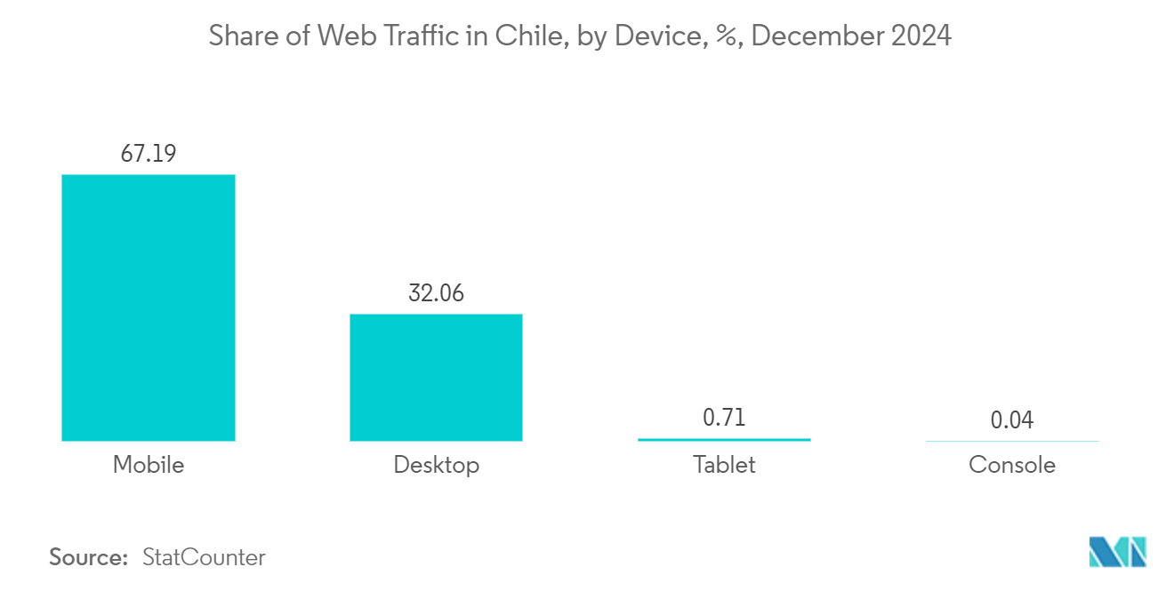 Chile Data Center Networking Market: Share of Web Traffic in Chile, by Device, %, December 2024