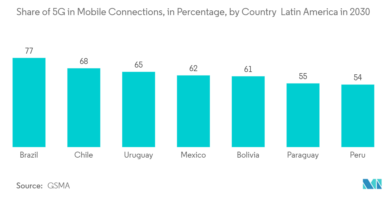 Chile Data Center Networking Market: Share of 5G in Mobile Connections, in Percentage, by Country  Latin America in 2030