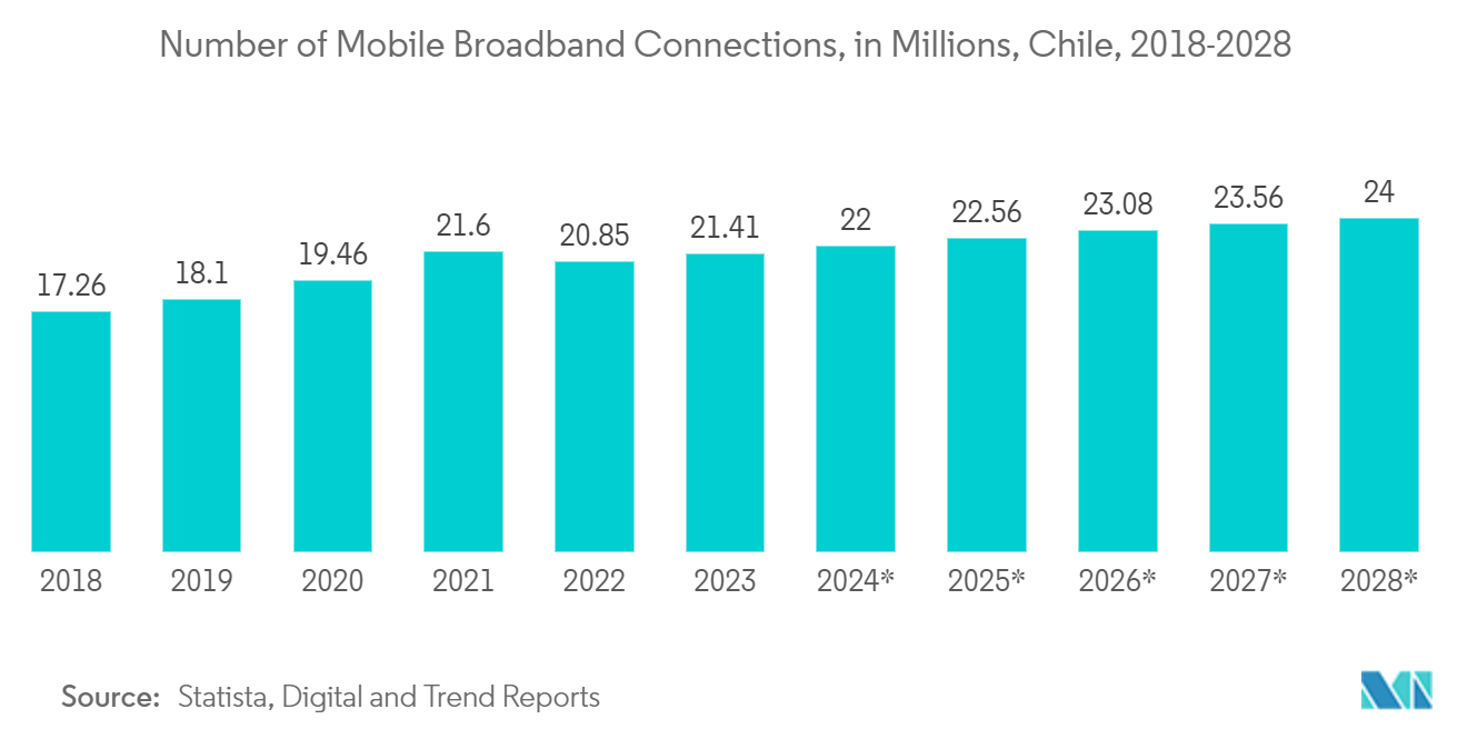 Chile Data Center Rack Market: Number of Mobile Broadband Connections, in Millions, Chile, 2018-2028*