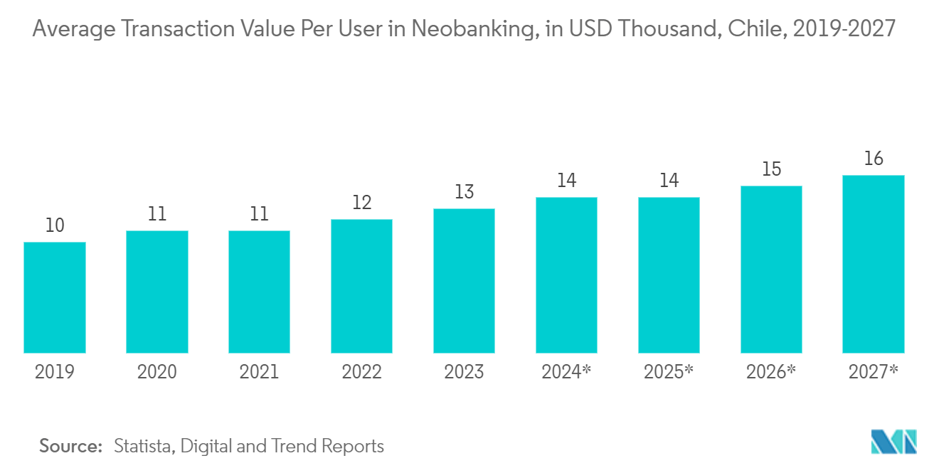 Chile Data Center Rack Market: Average Transaction Value Per User in Neobanking, in USD Thousand, Chile, 2019-2027*