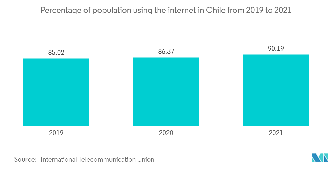 Chile Data Center Server Market - Percentage of population using the internet in Chile from 2019 to 2021