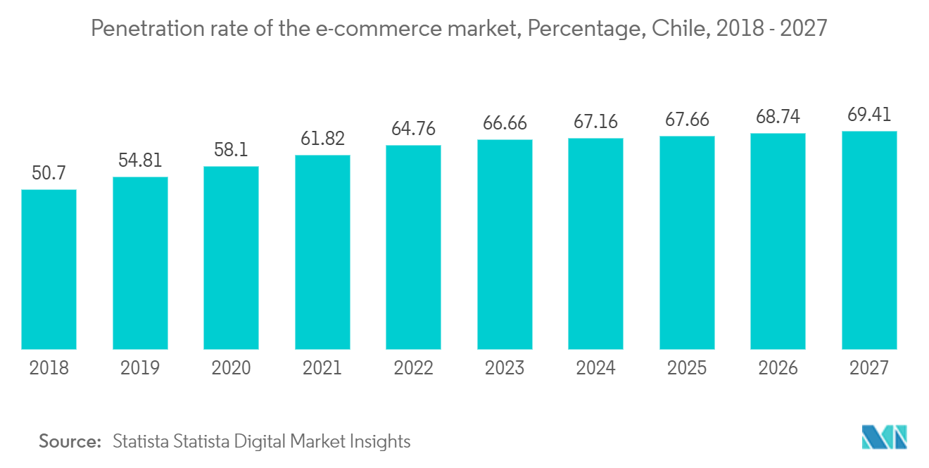 Chile Data Center Server Market - Penetration rate of the e-commerce market, Percentage, Chile, 2018 - 2027