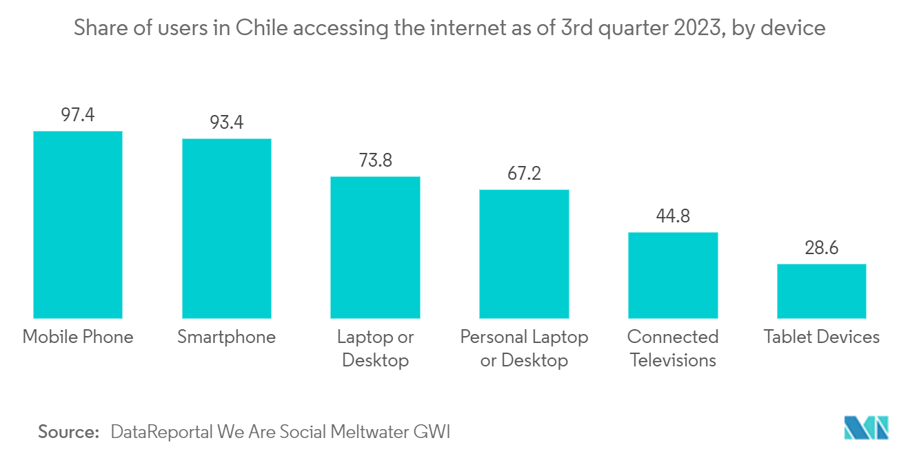 Chile Data Center Server Market - Percentage of population using the internet in Chile from 2019 to 2021