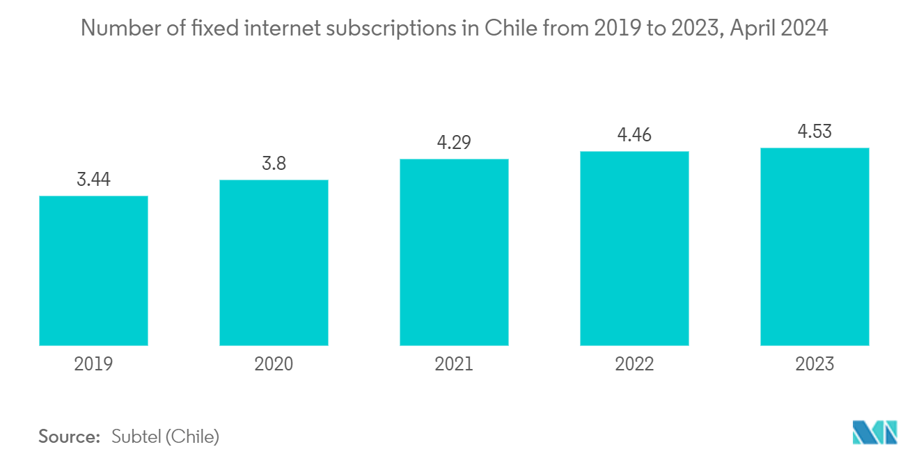 Chile Data Center Server Market - Penetration rate of the e-commerce market, Percentage, Chile, 2018 - 2027