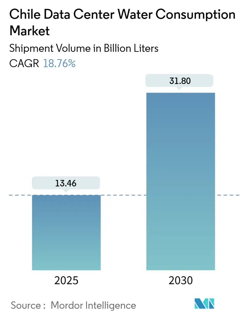 Chile Data Center Water Consumption Market Summary