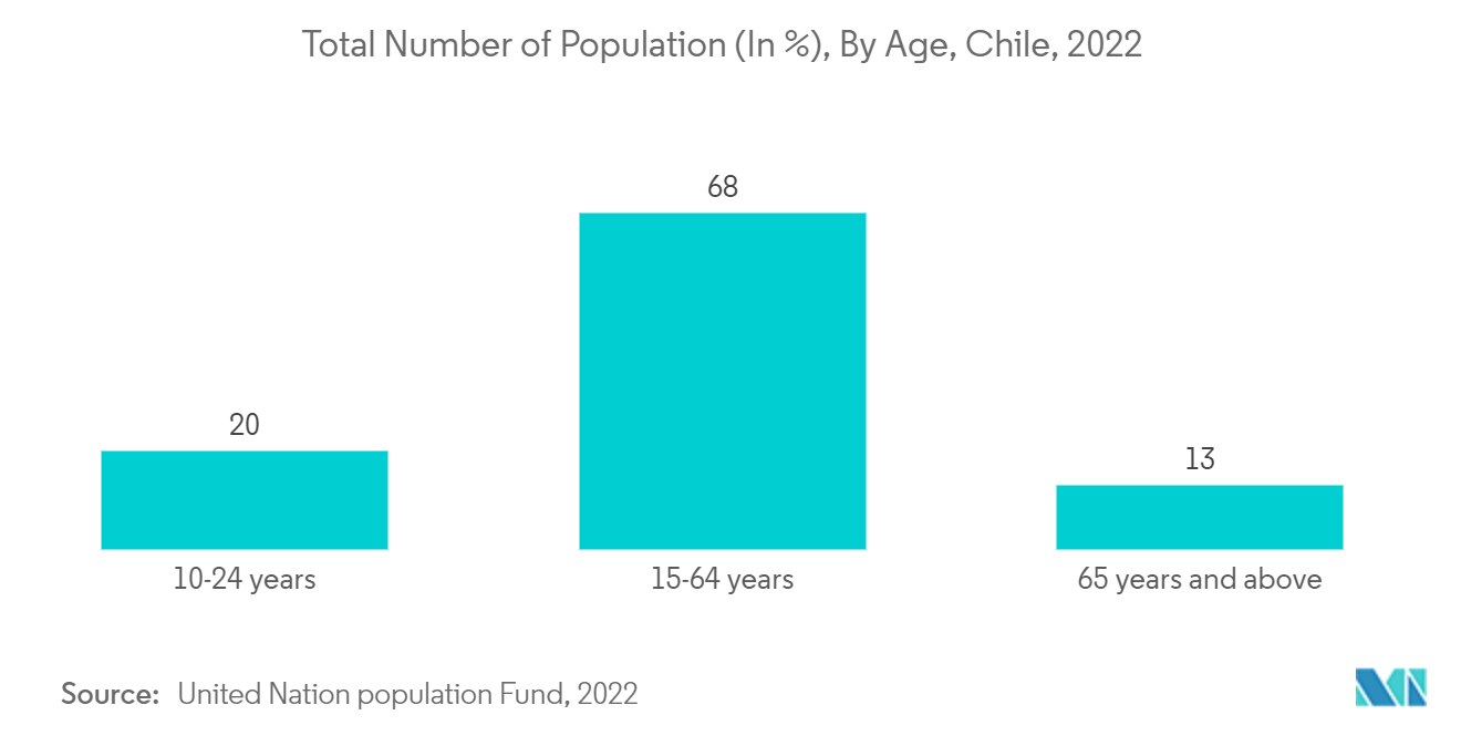 سوق أجهزة طب الأسنان في تشيلي إجمالي عدد السكان (في المائة)، حسب العمر، تشيلي، 2022