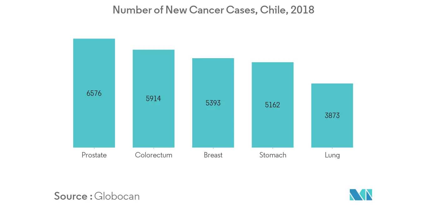 Thị trường thiết bị chẩn đoán hình ảnh Chile 1