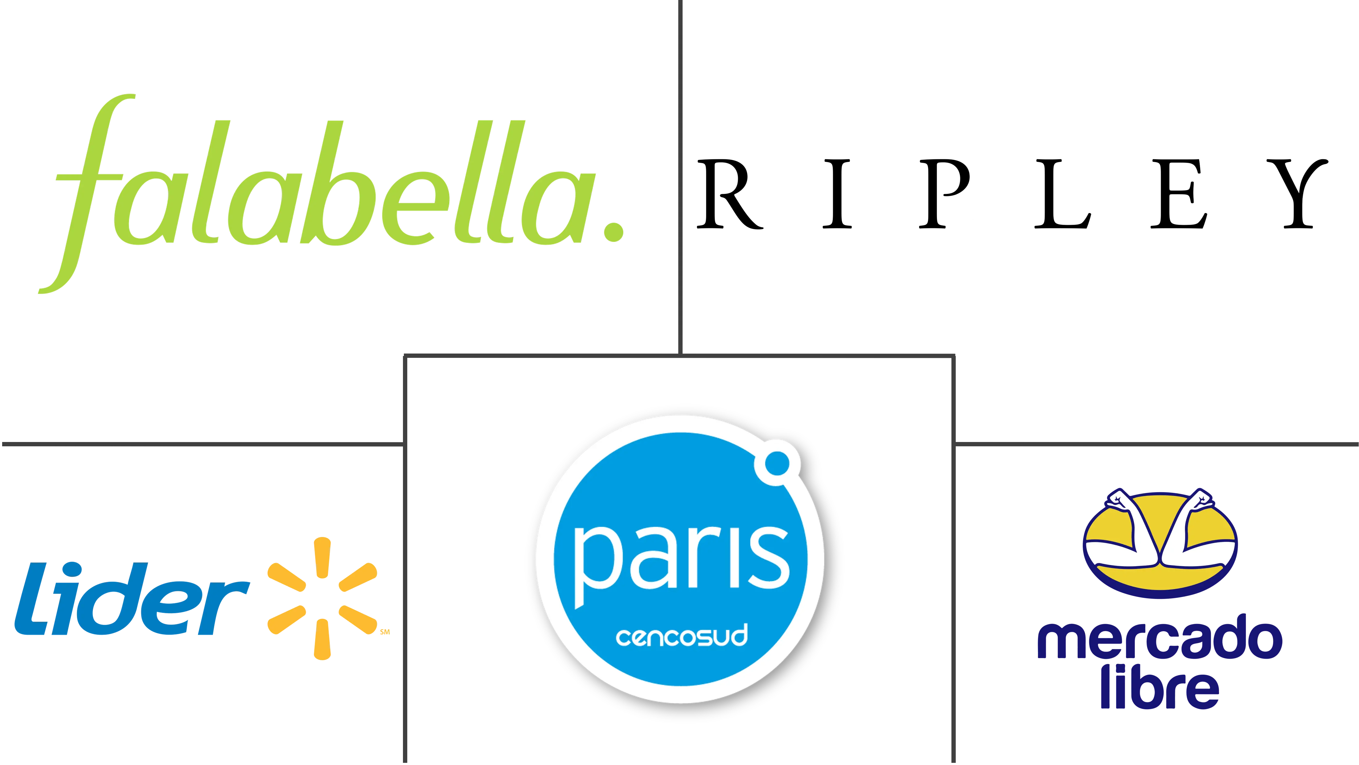 Major players in Chile E-commerce industry