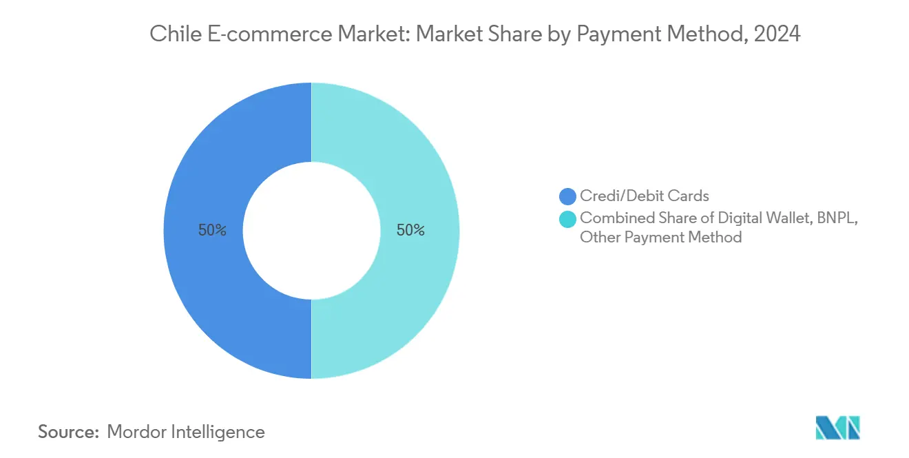 Chile E-commerce Market