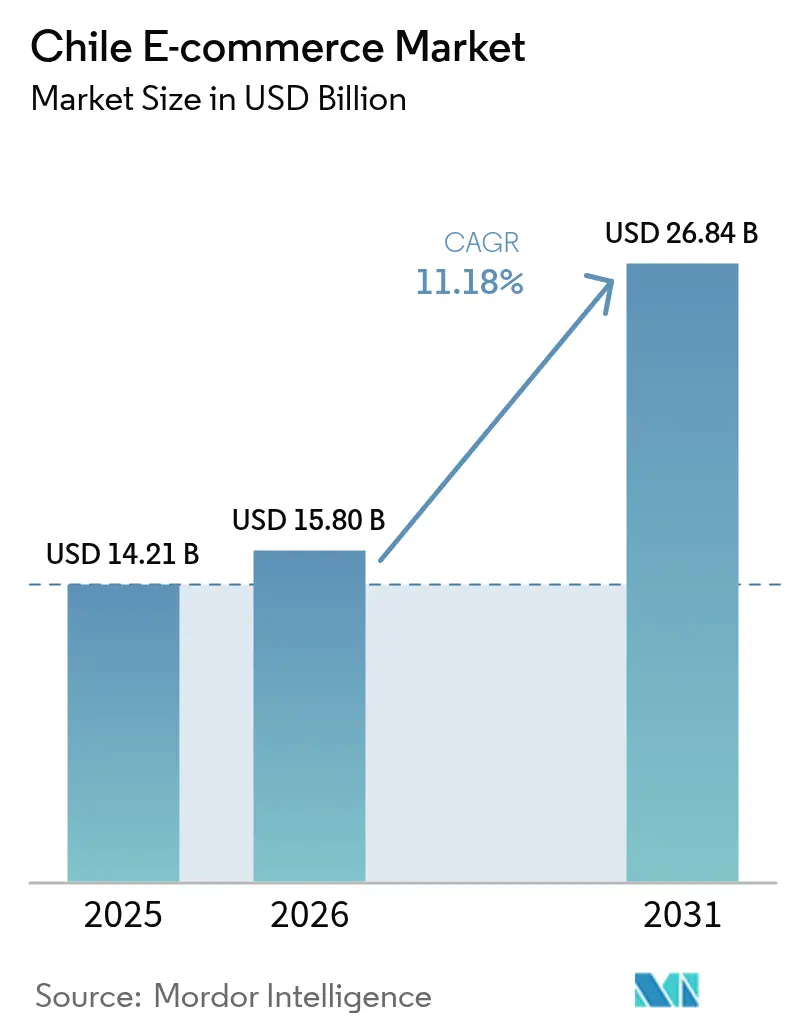 Chile E-commerce Market (2025 - 2030)