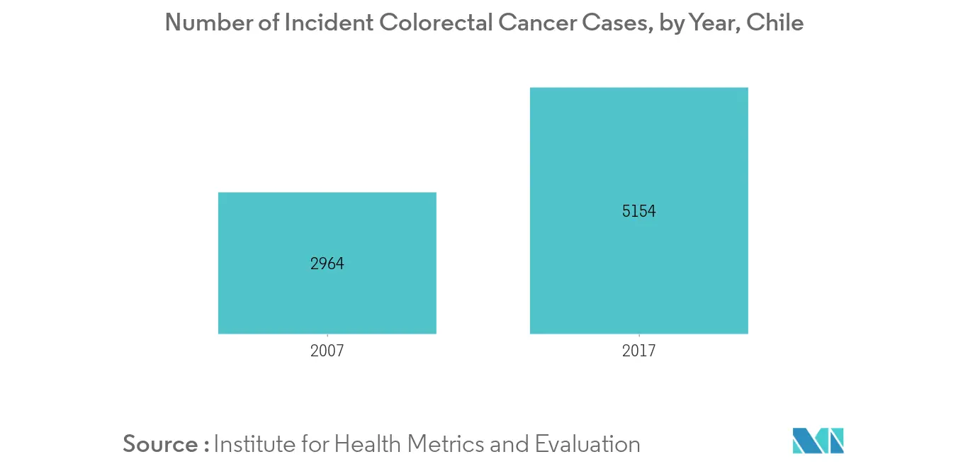 Chile Endoscopy Devices Market Trends chile colorectal