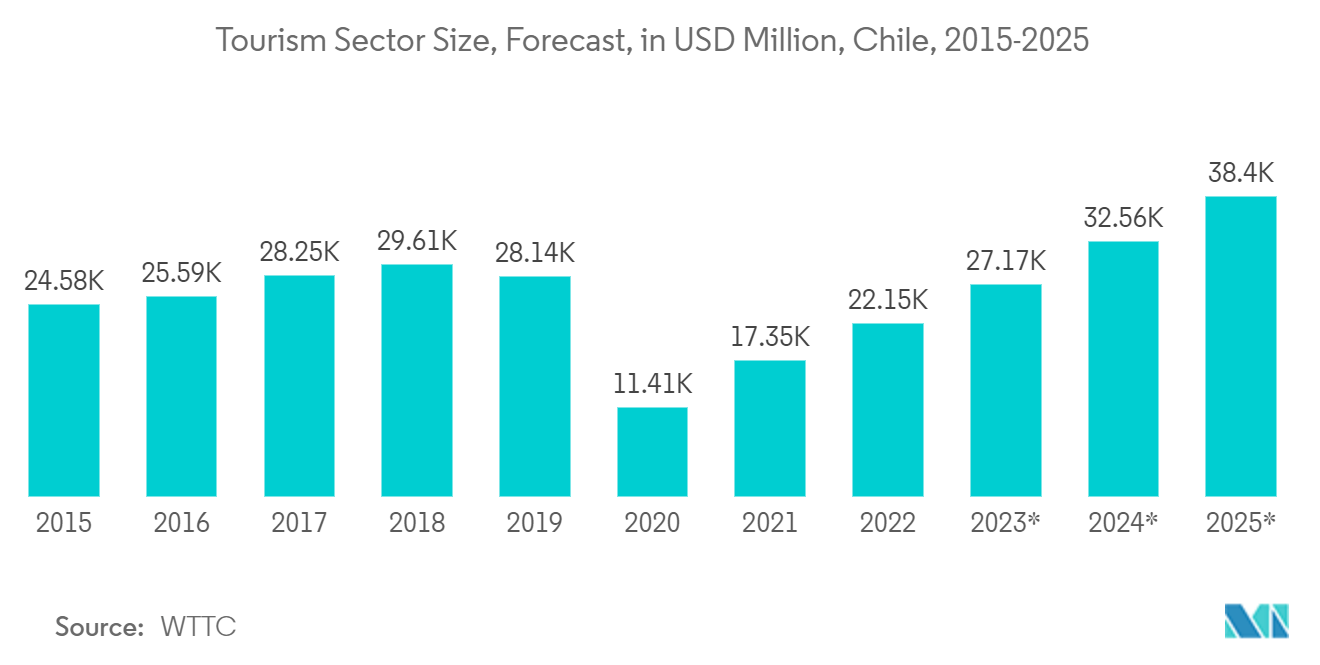 チリの施設管理市場観光セクターの市場規模（百万米ドル）予測、チリ、2015-2025年