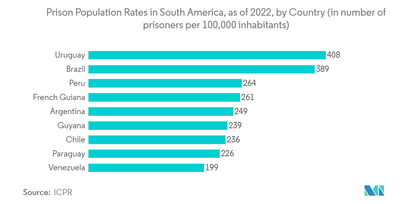 チリの施設管理市場2022年現在の南米の国別刑務所収容率（人口10万人当たりの囚人数）