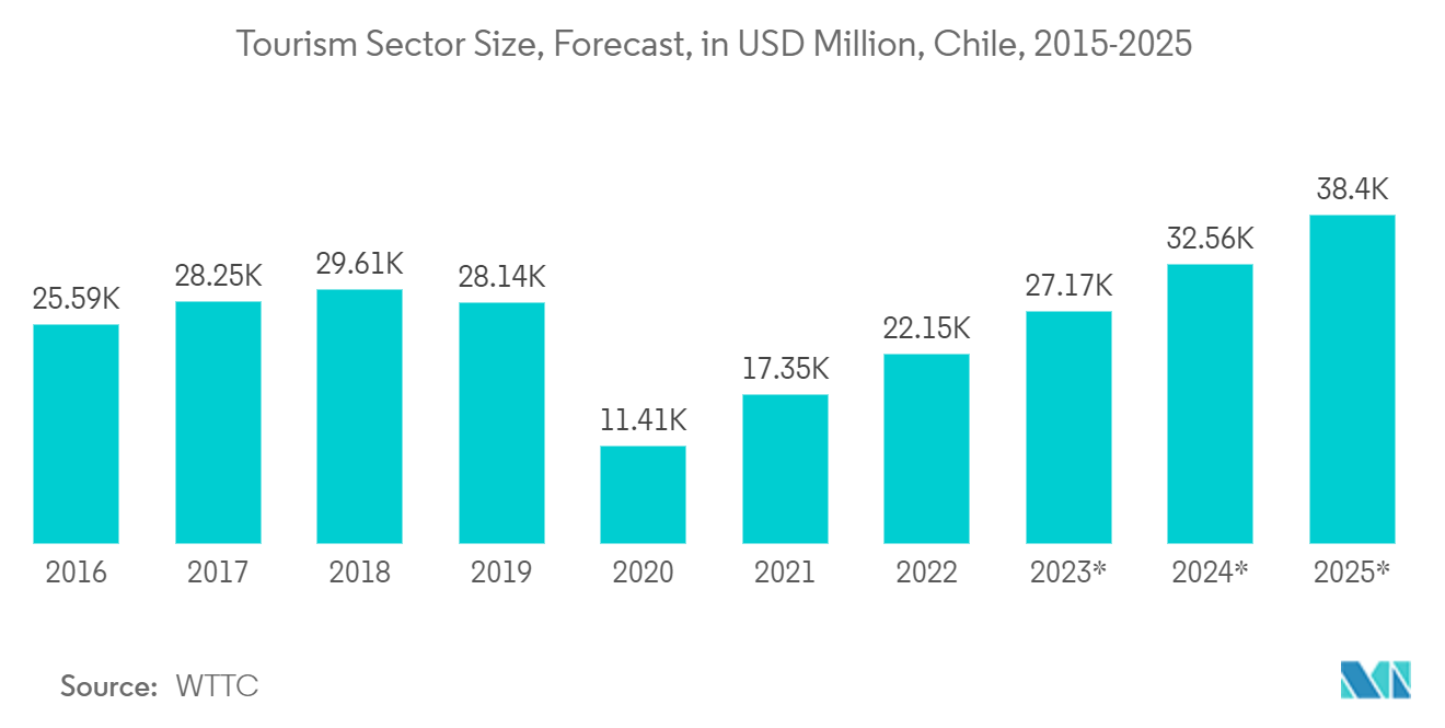 칠레 시설 관리 시장: 관광 부문 규모, 예측(2015-2025년, 칠레, 미화 백만 달러)