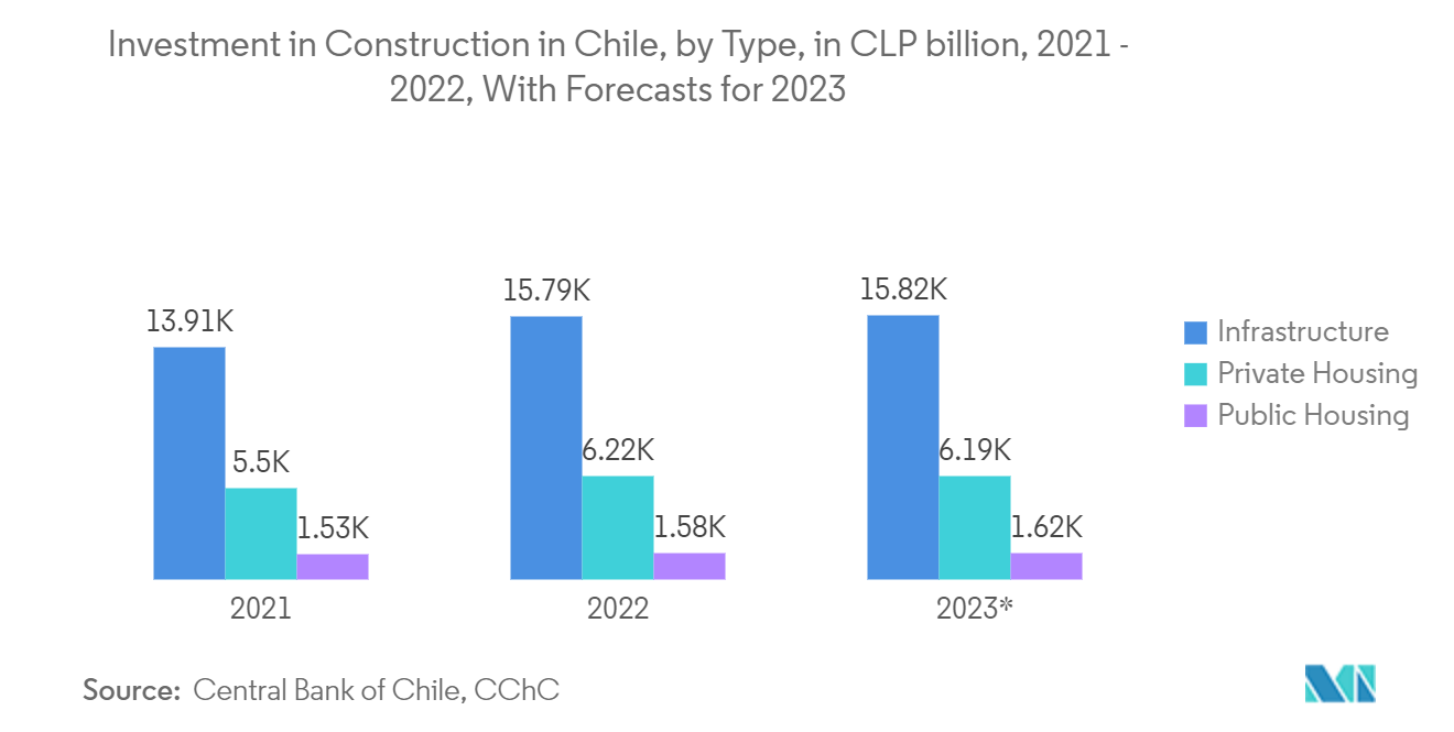 칠레 시설 관리 시장: 유형별 칠레 건설 투자(CLP 2021억 단위, 2022~2023, XNUMX년 예측 포함)
