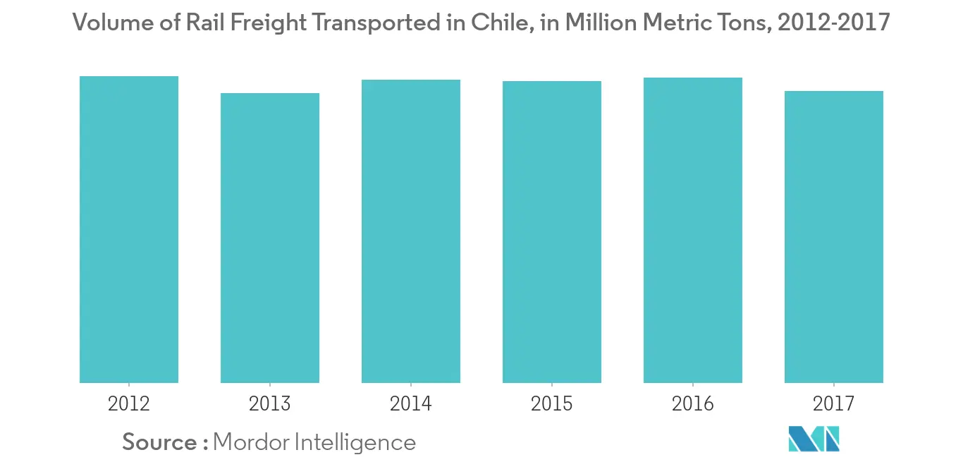 Chile Freight And Logistics Market Trends