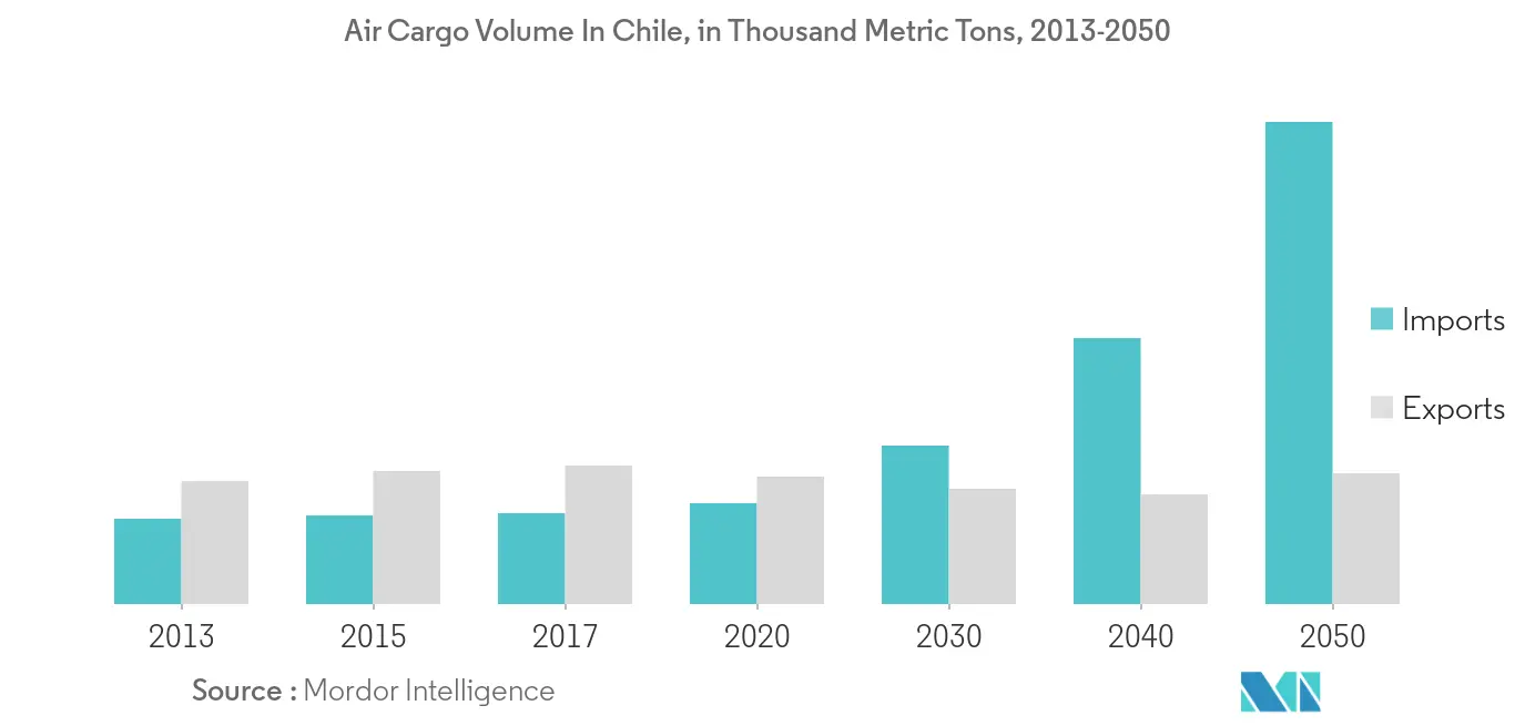 Chile Freight And Logistics Market Growth