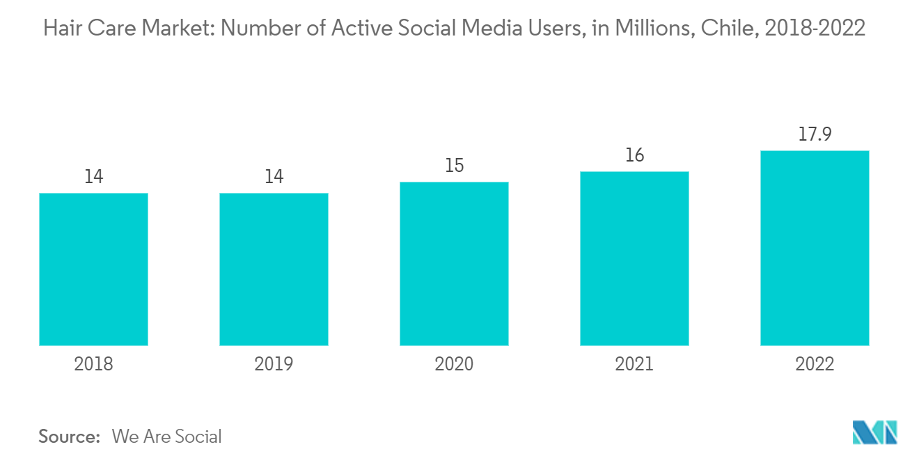Mercado de cuidados capilares do Chile: número de usuários ativos de mídia social, em milhões, Chile, 2018-2022