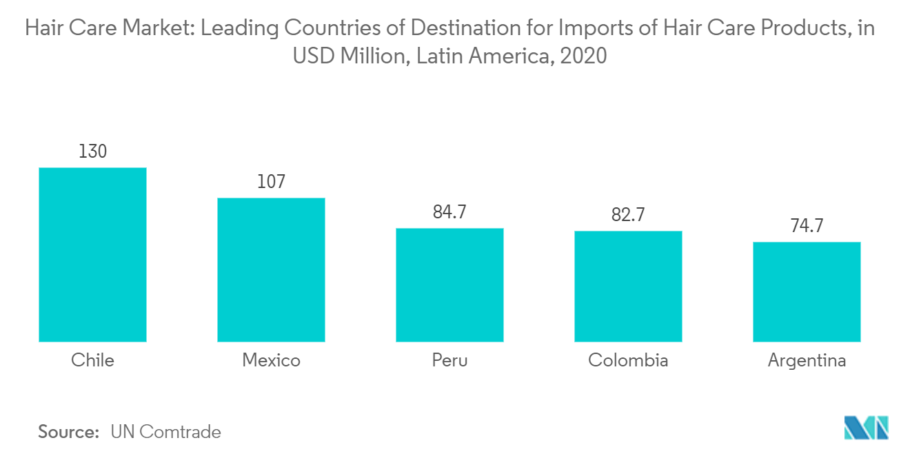 Mercado de cuidados capilares do Chile principais países de destino para importações de produtos para cuidados capilares, em US$ milhões, América Latina, 2020