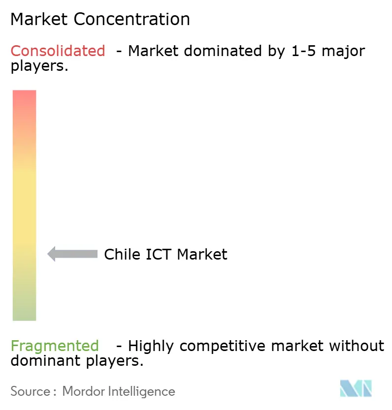 Concentración del Mercado de TIC de Chile