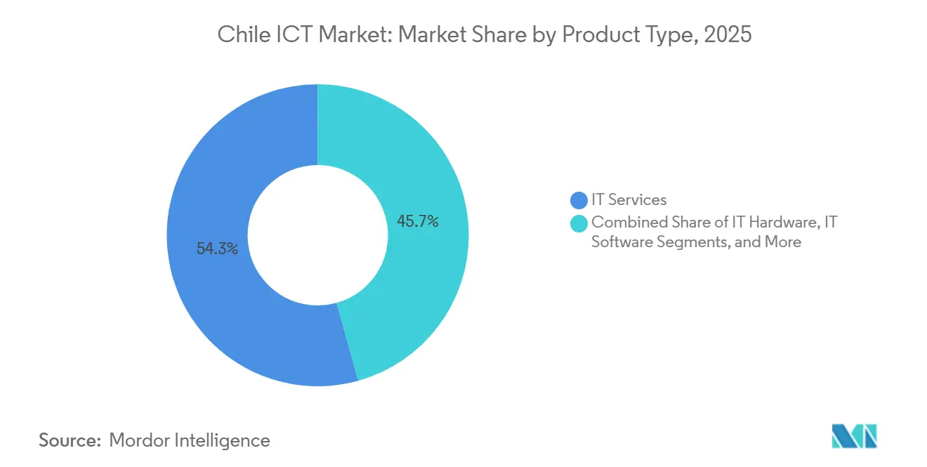 Participación del Mercado de TIC de Chile por Tipo de Producto, 2025