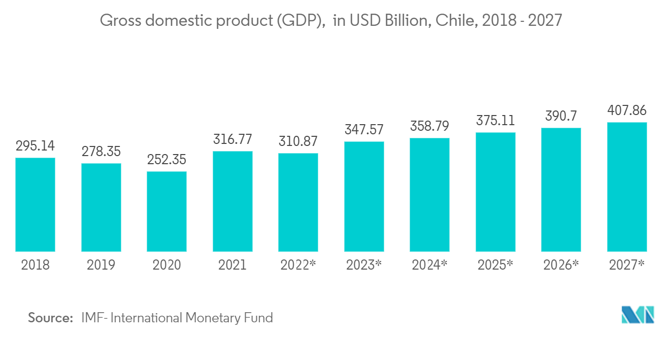 チリICT市場：国内総生産（GDP）（億米ドル）、チリ、2018年～2027年