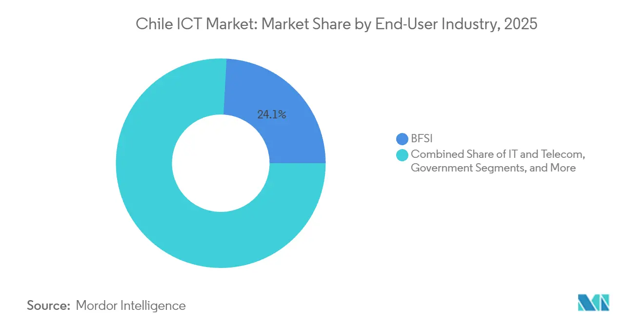 Chile ICT Market: Market Share by End-User Industry, 2025