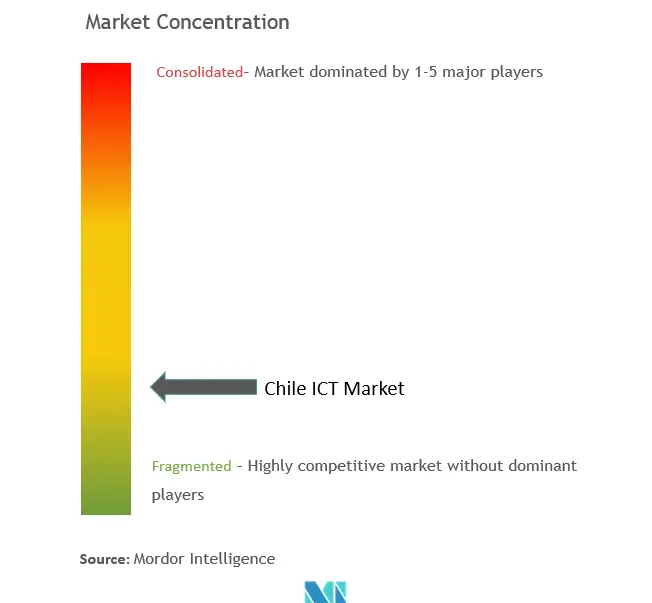 Chile ICT Market Concentration