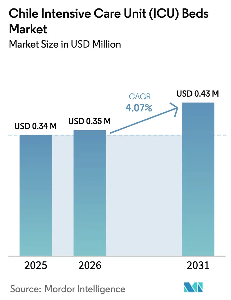 Chile Intensive Care Unit (ICU) Beds Market (2025 - 2030)