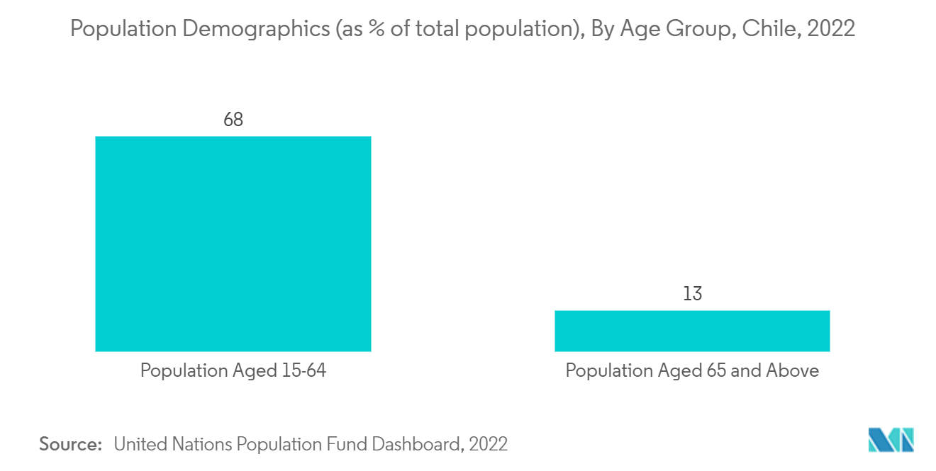 Mercado de dispositivos neurológicos do Chile Demografia populacional (como % da população total), por faixa etária, Chile, 2022
