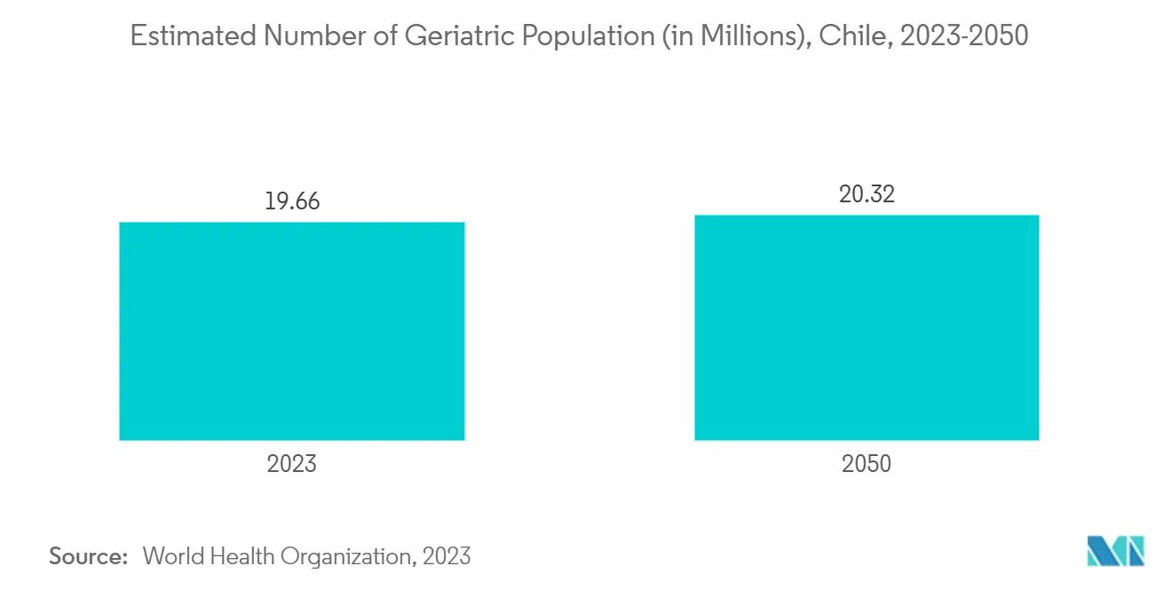 Chile Nurse Call Systems Market: Estimated Number of Geriatric Population (in Millions), Chile, 2023-2050
