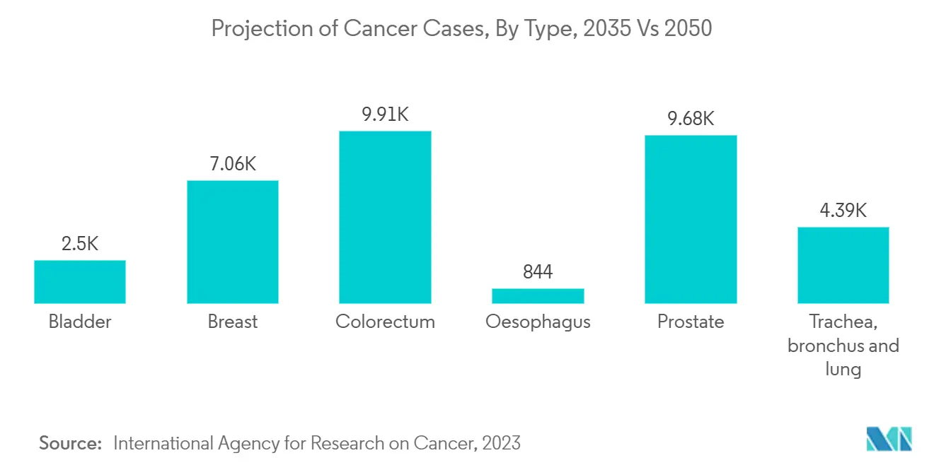 Chile Nurse Call Systems Market: Projection of Cancer Cases, By Type, 2035 Vs 2050