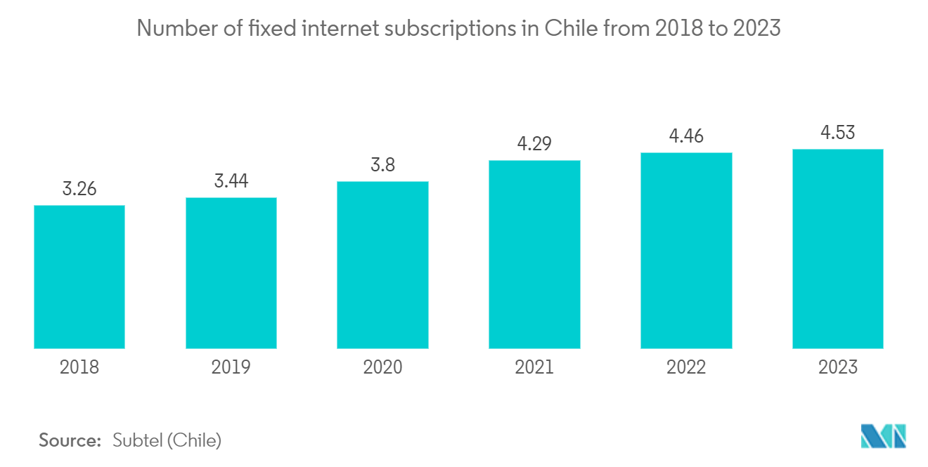 Chile OOH And DOOH Market: Number of fixed internet subscriptions in Chile from 2018 to 2023