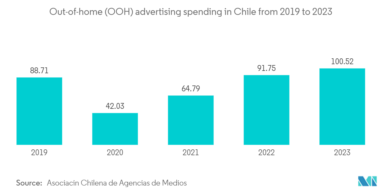 Chile OOH And DOOH Market: Out-of-home (OOH) advertising spending in Chile from 2019 to 2023