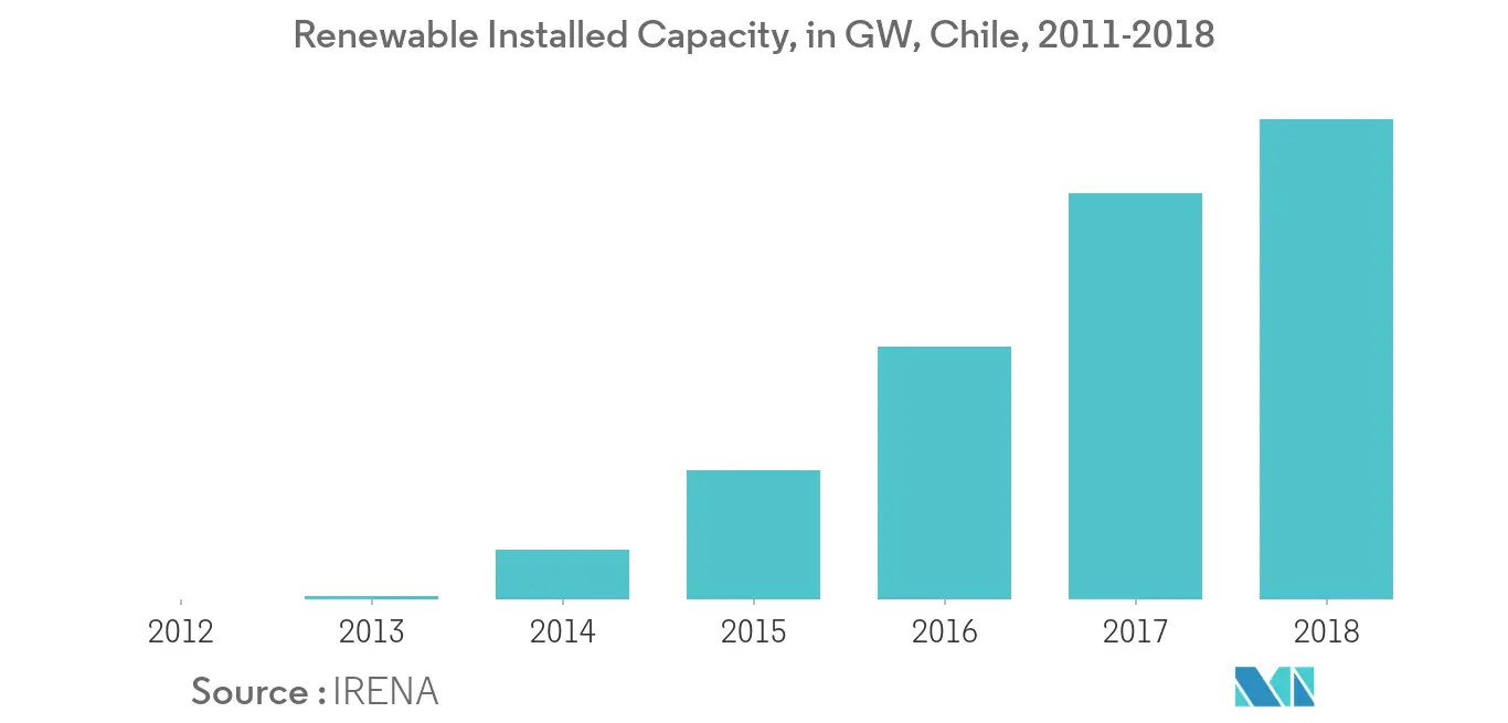 Chile Renewable Energy Market