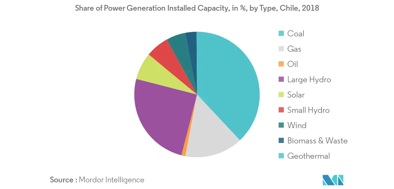 Chile Renewable Energy Market