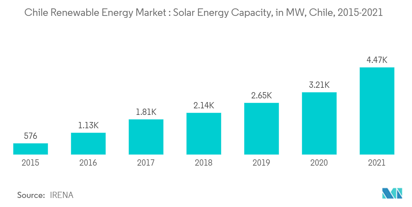 Chile Renewable Energy Market - Chile Renewable Energy Market : Solar Energy Capacity, in MW, Chile, 2015-2021