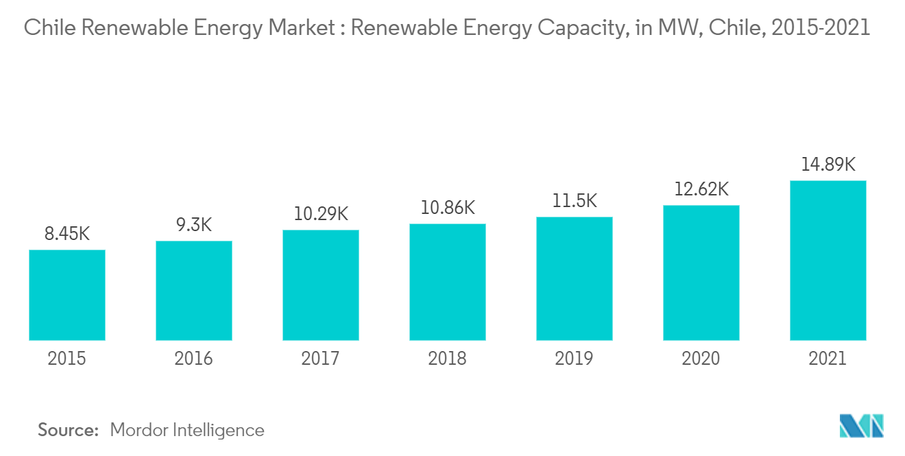 Chile Renewable Energy Market - Chile Renewable Energy Market: Renewable Energy Capacity, in MW, Chile, 2015-2021