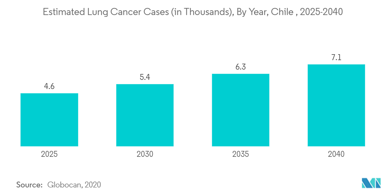 Рынок респираторных устройств Чили предполагаемые случаи рака легких (в тысячах), по годам, Чили, 2025–2040 гг.