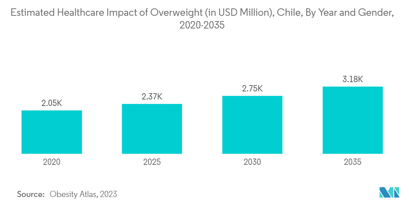 Marché chilien des appareils respiratoires&nbsp; impact estimé du surpoids sur les soins de santé (en millions de dollars), Chili, par année et par sexe, 2020-2035