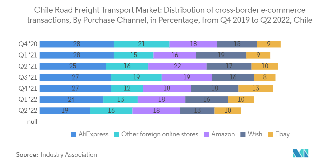 سوق نقل البضائع البرية في تشيلي توزيع معاملات التجارة الإلكترونية عبر الحدود، حسب قناة الشراء، بالنسبة المئوية، من الربع الرابع من عام 2019 إلى الربع الثاني من عام 2022، تشيلي