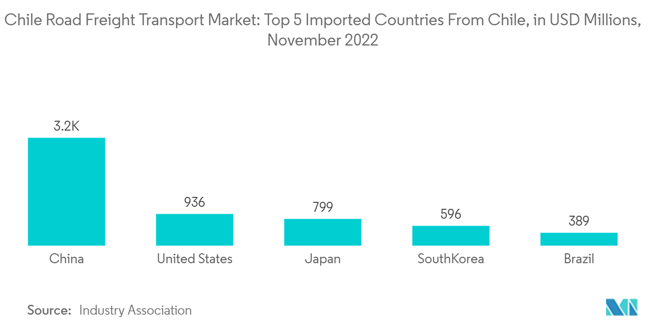 Chile Road Freight Transport Market: Top 5 Imported Countries From Chile, in USD Millions, November 2022