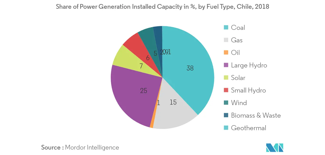 Chile Solar Energy Market