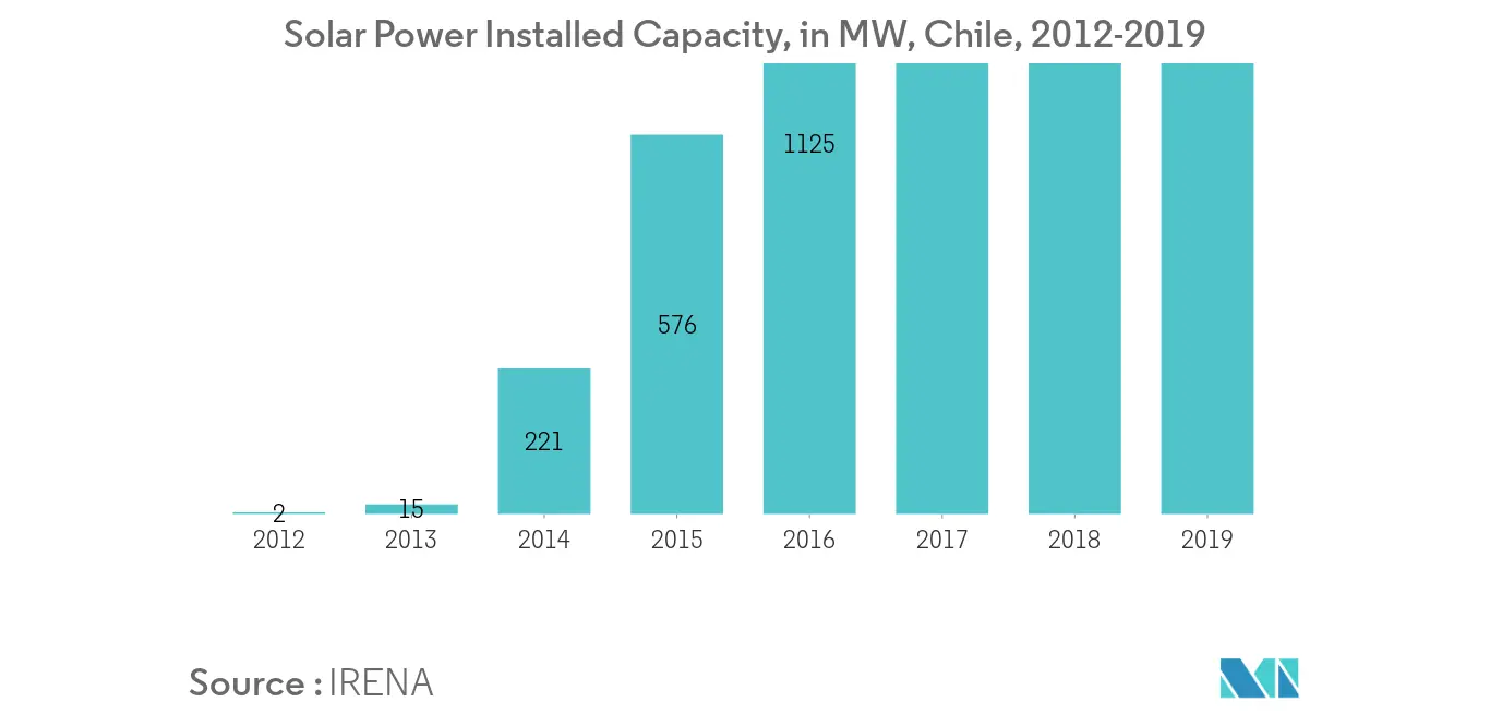 Chile Solar Energy Market